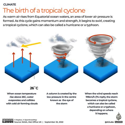 Cyclones, typhoons, hurricanes .